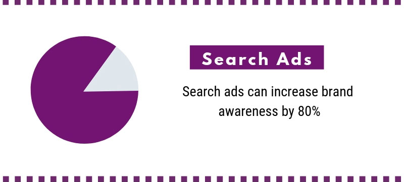 SEM ppc can help promote brand awareness by 80%