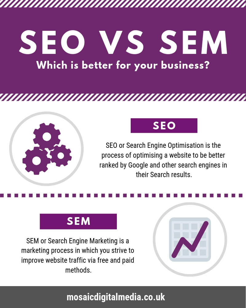 SEO vs SEM which is better for your business