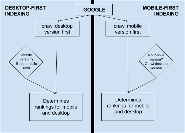 Moz Mobile-first Indexing